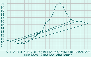 Courbe de l'humidex pour Valleroy (54)