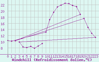 Courbe du refroidissement olien pour Saint-Maximin-la-Sainte-Baume (83)