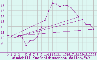 Courbe du refroidissement olien pour Martigues (13)