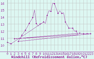 Courbe du refroidissement olien pour Leknes