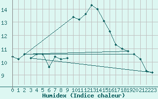 Courbe de l'humidex pour Valleroy (54)