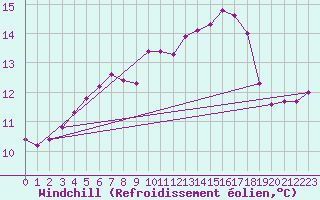 Courbe du refroidissement olien pour Vilsandi