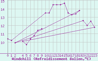Courbe du refroidissement olien pour Crosby