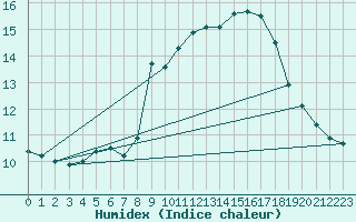 Courbe de l'humidex pour Vangsnes