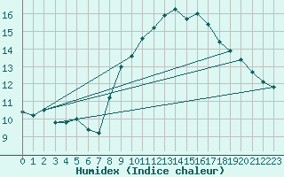 Courbe de l'humidex pour Capo Caccia