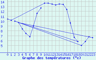Courbe de tempratures pour Emden-Koenigspolder
