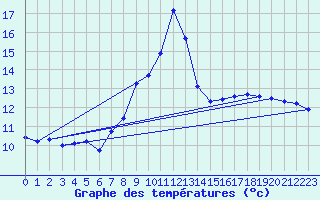 Courbe de tempratures pour Tolla (2A)