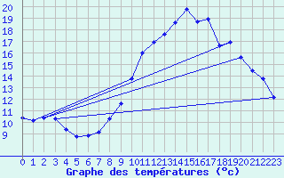 Courbe de tempratures pour Herserange (54)