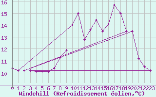 Courbe du refroidissement olien pour Benasque