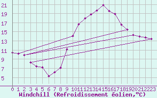 Courbe du refroidissement olien pour Nmes - Courbessac (30)