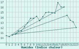 Courbe de l'humidex pour Frosta