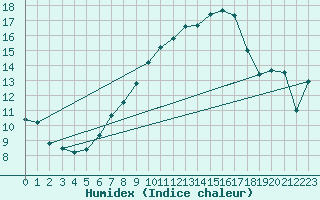 Courbe de l'humidex pour Michelstadt-Vielbrunn