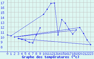 Courbe de tempratures pour Bdarieux (34)