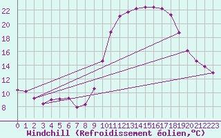 Courbe du refroidissement olien pour Grasque (13)