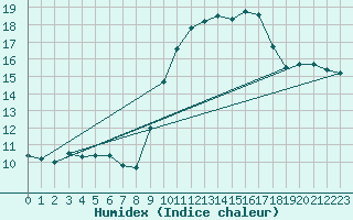 Courbe de l'humidex pour Souprosse (40)