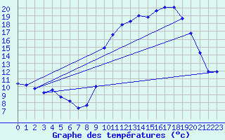 Courbe de tempratures pour Chatelus-Malvaleix (23)