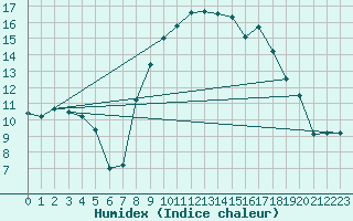 Courbe de l'humidex pour Culdrose