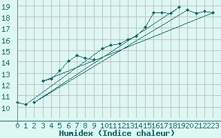 Courbe de l'humidex pour Ualand-Bjuland