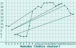 Courbe de l'humidex pour Ploudalmezeau (29)