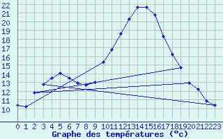 Courbe de tempratures pour Thoiras (30)