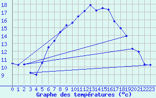 Courbe de tempratures pour Katschberg