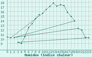 Courbe de l'humidex pour Katschberg