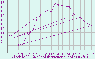 Courbe du refroidissement olien pour Frankfort (All)