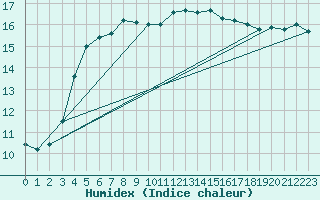 Courbe de l'humidex pour Vannes-Sn (56)