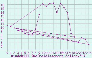 Courbe du refroidissement olien pour Molina de Aragn