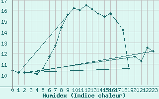 Courbe de l'humidex pour Goettingen