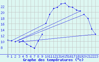 Courbe de tempratures pour Brest (29)