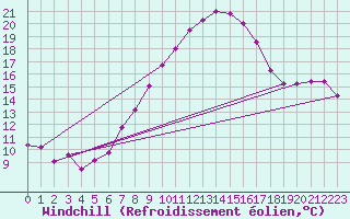 Courbe du refroidissement olien pour Giessen