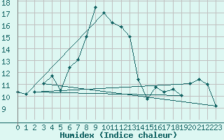 Courbe de l'humidex pour Guetsch