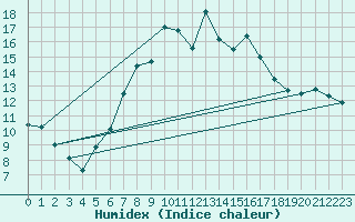 Courbe de l'humidex pour Koppigen