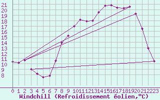 Courbe du refroidissement olien pour Fontaine-les-Vervins (02)