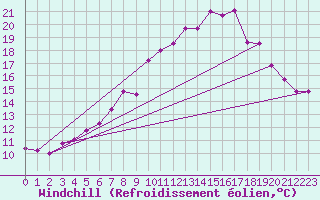 Courbe du refroidissement olien pour Stoetten