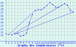 Courbe de tempratures pour Soltau