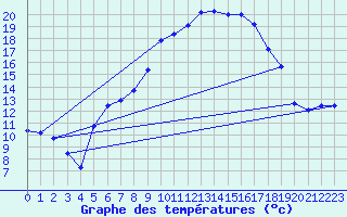 Courbe de tempratures pour Gttingen