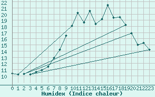 Courbe de l'humidex pour Marham