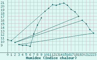 Courbe de l'humidex pour Evionnaz