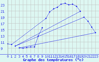 Courbe de tempratures pour Brest (29)