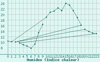 Courbe de l'humidex pour Chinchilla