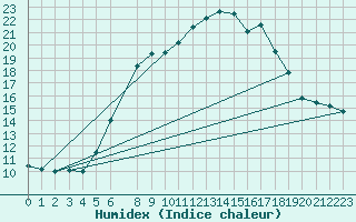 Courbe de l'humidex pour Col Des Mosses