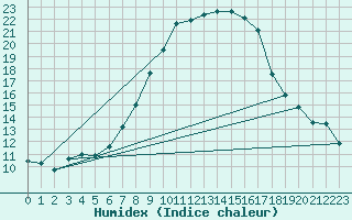 Courbe de l'humidex pour Schiers