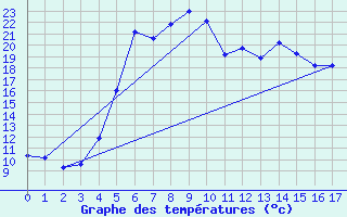 Courbe de tempratures pour Saltdal