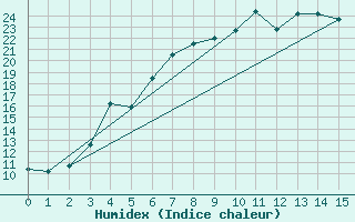 Courbe de l'humidex pour Fredrika