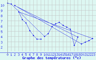 Courbe de tempratures pour La Beaume (05)