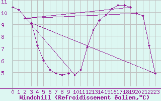 Courbe du refroidissement olien pour Roissy (95)