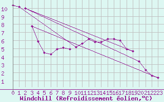 Courbe du refroidissement olien pour Sermange-Erzange (57)