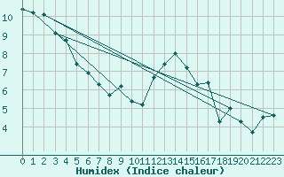 Courbe de l'humidex pour Paray-le-Monial - St-Yan (71)